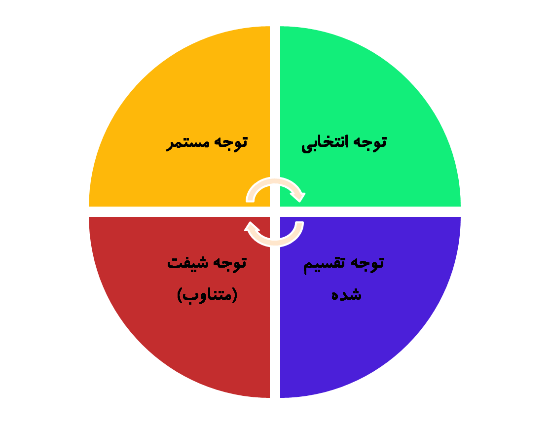 4 نوع توجه که در کتاب پرورش دقت مورد مداخله و ترمیم قرار گرفته